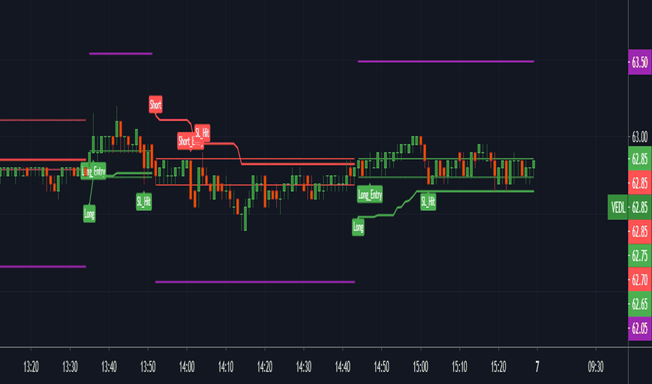 SuperTrend High or Low Breakout