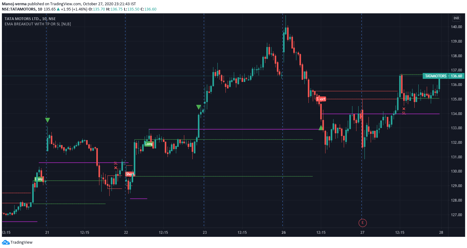 EMA BREAKOUT WITH TP OR SL [NLB]